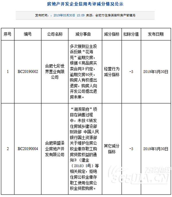 合肥荣盛泽业房产公司拒绝公积金贷款 被扣信用