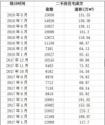 8月北京二手房成交1.5万套