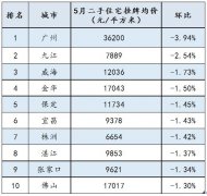百城二手房均价连续3月上涨,这个长三