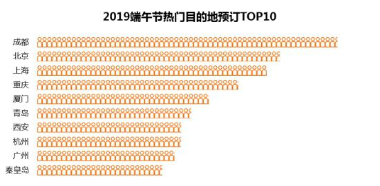 端午节境内热门目的地TOP10 成都民宿预订近翻番