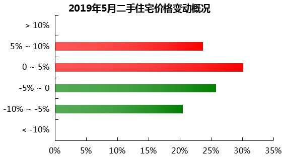 深圳二手房5月五区成交量破千套 盐田二手房成交均价最低