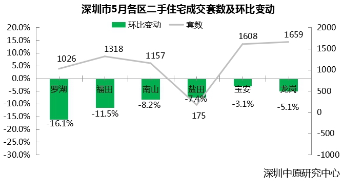 深圳二手房5月五区成交量破千套 盐田二手房成交均价最低