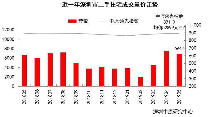 深圳二手房5月五区成交量破千套 盐田二手房成交均价最低