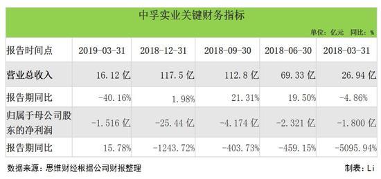 17年利润一朝亏尽 中孚实业认为一切正常