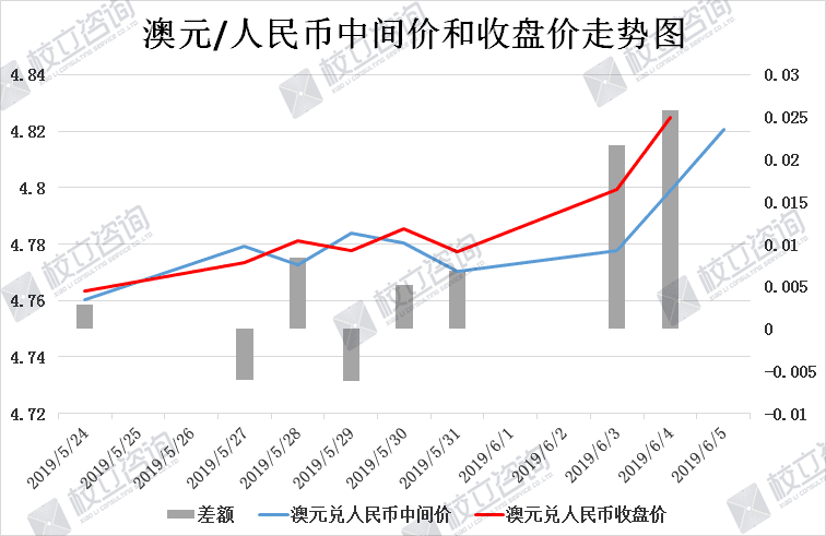 校立咨询：人民币汇率简析（6月5日）