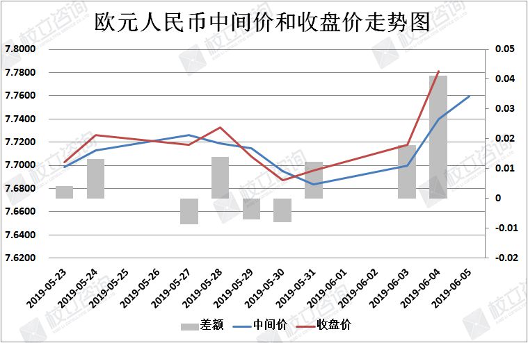 校立咨询：人民币汇率简析（6月5日）