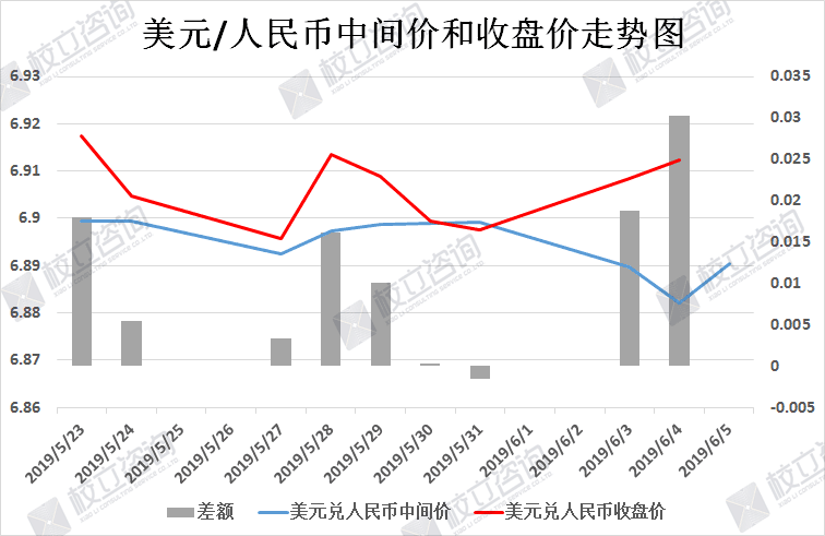 校立咨询：人民币汇率简析（6月5日）