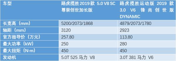 路虎揽胜：长轴版VS运动版，来自“双子星”的诱