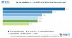 IDC:2023年AR/VR游戏、视频产值将达208亿