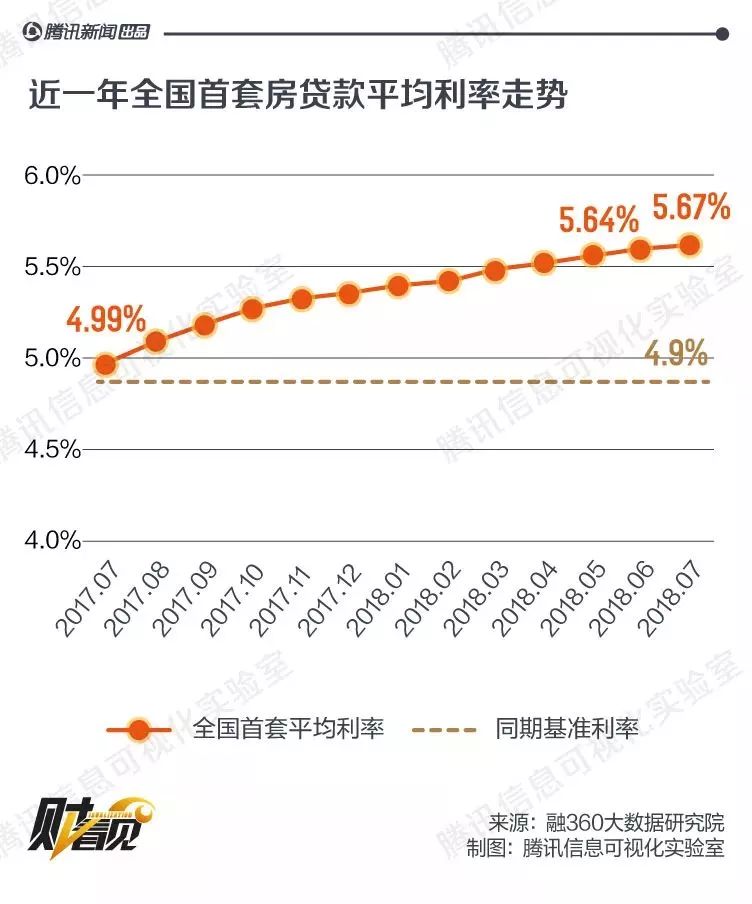 近一年全国首套房贷款利率走势