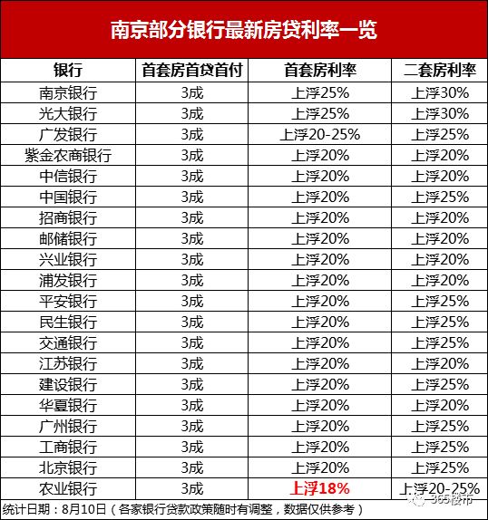 南京部分银行最新房贷利率