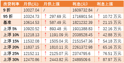 月供上浮情况