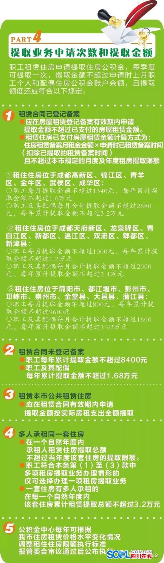 9月1日起 成都租房提取公积金有新变化