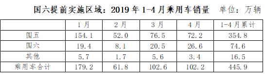 中汽协：建议部分地区给予国五车型充分过渡期