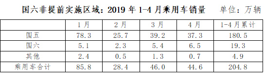 中汽协：建议部分地区给予国五车型充分过渡期