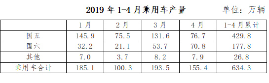 中汽协：建议部分地区给予国五车型充分过渡期
