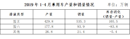 中汽协：建议部分地区给予国五车型充分过渡期