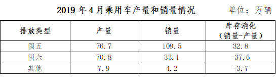 中汽协：建议部分地区给予国五车型充分过渡期
