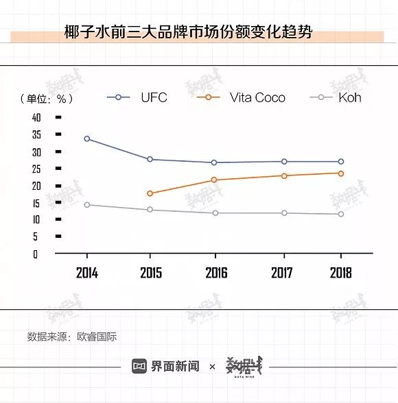 洋气又健康的椰子水，在中国为何就是流行不起