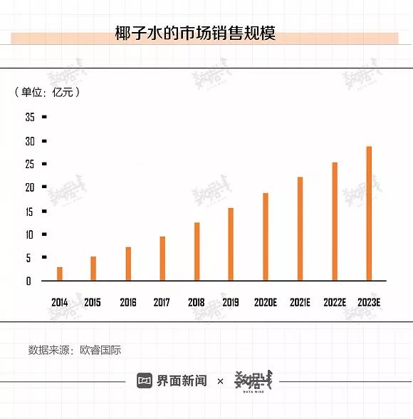 洋气又健康的椰子水，在中国为何就是流行不起