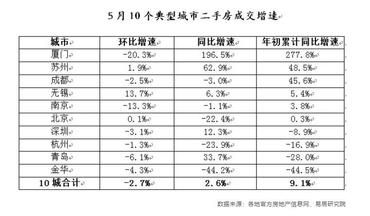 5月份10城二手房成交量环比下降2.7%，预计未来将进一步回落