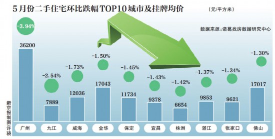 楼市降温：二手住宅价格涨幅收窄地方调控政策分化