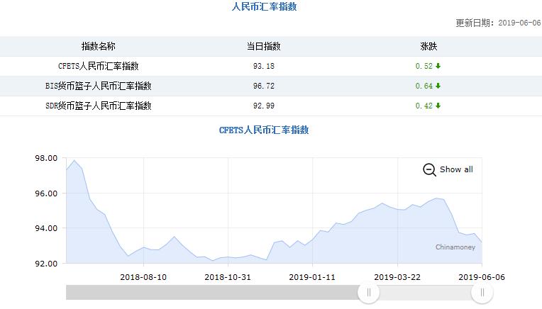 三大人民币汇率指数由涨转跌 CFETS指数下跌0.52