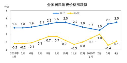 5月份CPI今公布：涨幅或继续扩大鲜果价格成关注点