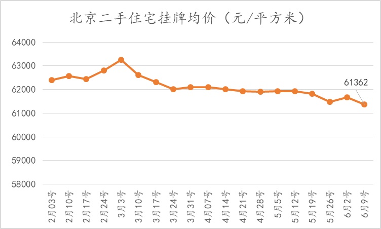 第23周北京新房、二手房市场表现各异，租赁市场欣欣向荣