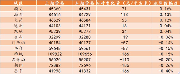 第23周北京新房、二手房市场表现各异，租赁市场欣欣向荣