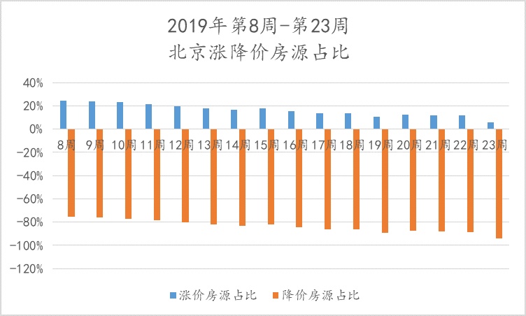 第23周北京新房、二手房市场表现各异，租赁市场欣欣向荣