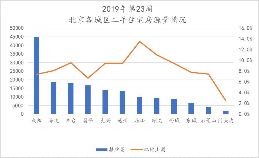 第23周北京新房、二手房市场表现各异，租赁市场欣欣向荣