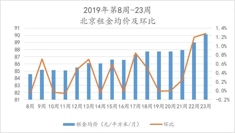 第23周北京新房、二手房市场表现各异，租赁市场欣欣向荣