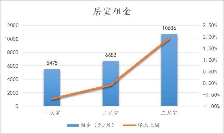 第23周北京新房、二手房市场表现各异，租赁市场欣欣向荣