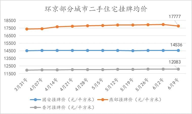 第23周北京新房、二手房市场表现各异，租赁市场欣欣向荣