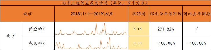 第23周北京新房、二手房市场表现各异，租赁市场欣欣向荣