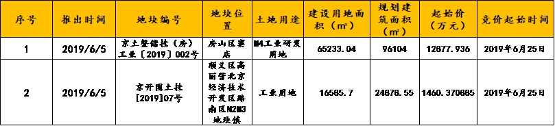 第23周北京新房、二手房市场表现各异，租赁市场欣欣向荣