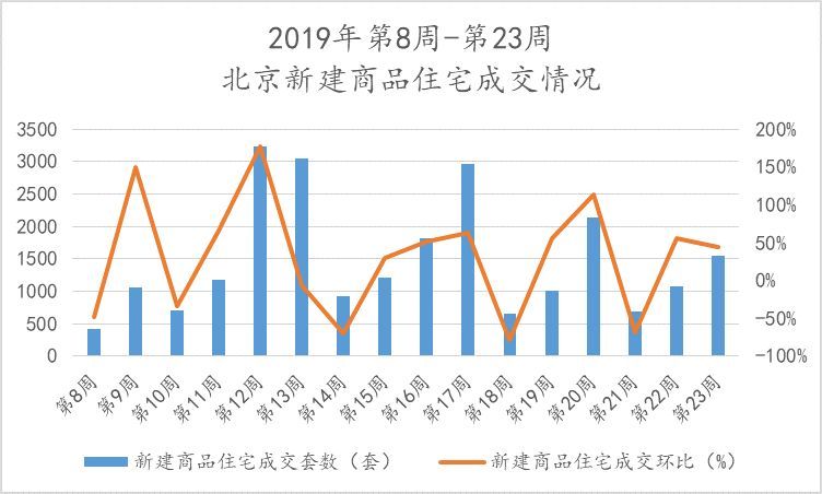 第23周北京新房、二手房市场表现各异，租赁市场欣欣向荣