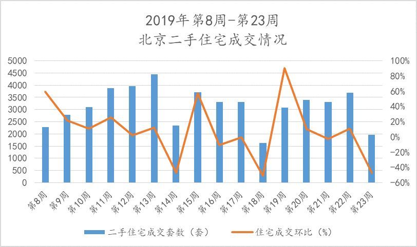 第23周北京新房、二手房市场表现各异，租赁市场欣欣向荣