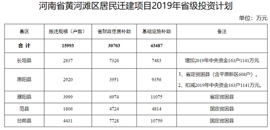 河南黄河滩区5个居民迁建项目将获省级投资7.4亿元