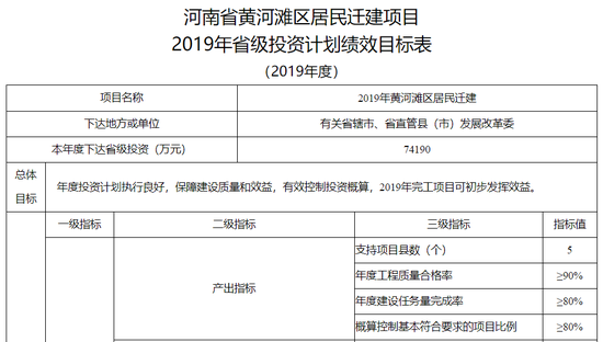 河南黄河滩区5个居民迁建项目将获省级投资7.4亿元