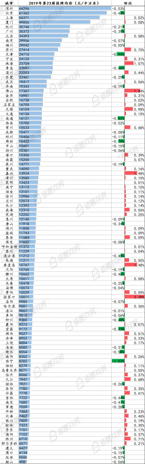 你所在城市房价涨or跌？上周百城二手住宅挂牌均价15045元/平