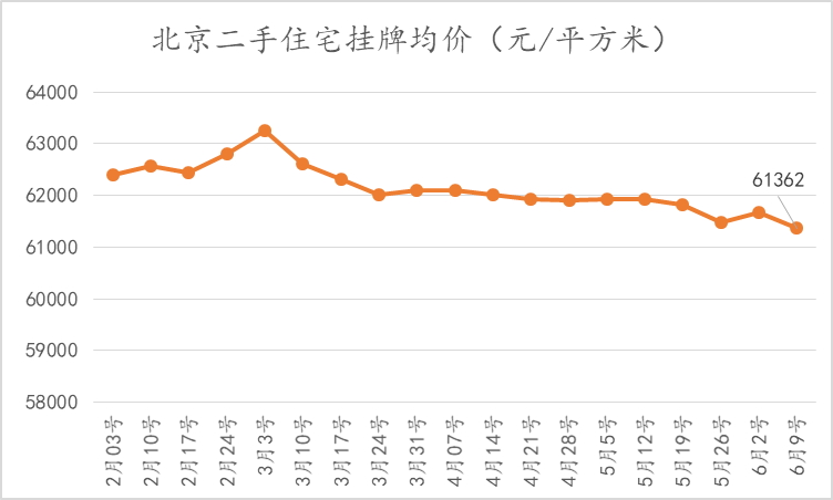 @毕业生：房子找好没？北京房租已经连涨三周了