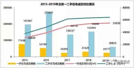 北京楼市重磅信号：二手房成交占比降落至72% 近5年最低值