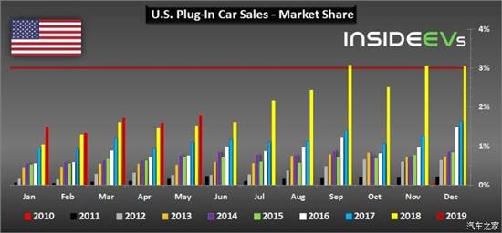 同比增17% 美国新能源汽车5月售2.8万辆