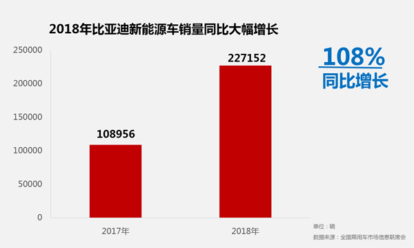 新能源蝉联全球冠军 比亚迪2018年圆满收官