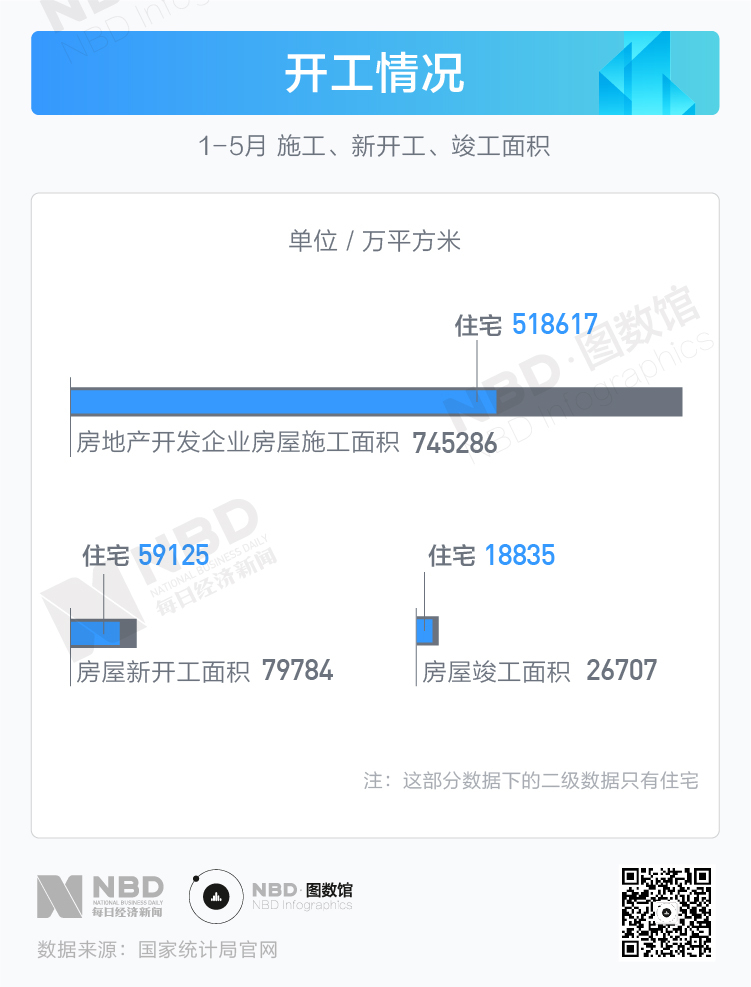 中原地产首席分析师张大伟分析认为：“楼市反弹小阳春结束。拆分单月数据，5月全国商品房销售面积1.34亿平米，同比2018年5月份1.42亿平方米下调了5.5%。在这一下调的影响下，1～5月份，商品房销售面积55518万平方米，同比下降1.6%，降幅比1～4月扩大1.3个百分点。”