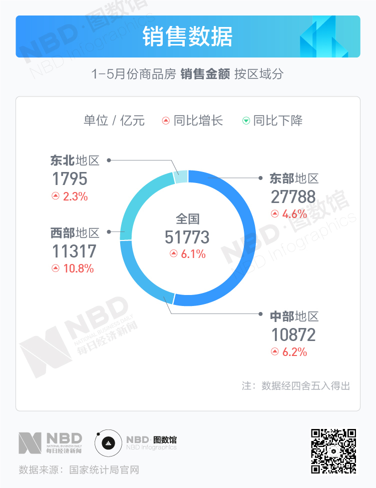 前5个月，全国房地产开发投资46075亿元，同比增长11.2%，增速比1～4月回落0.7个百分点。