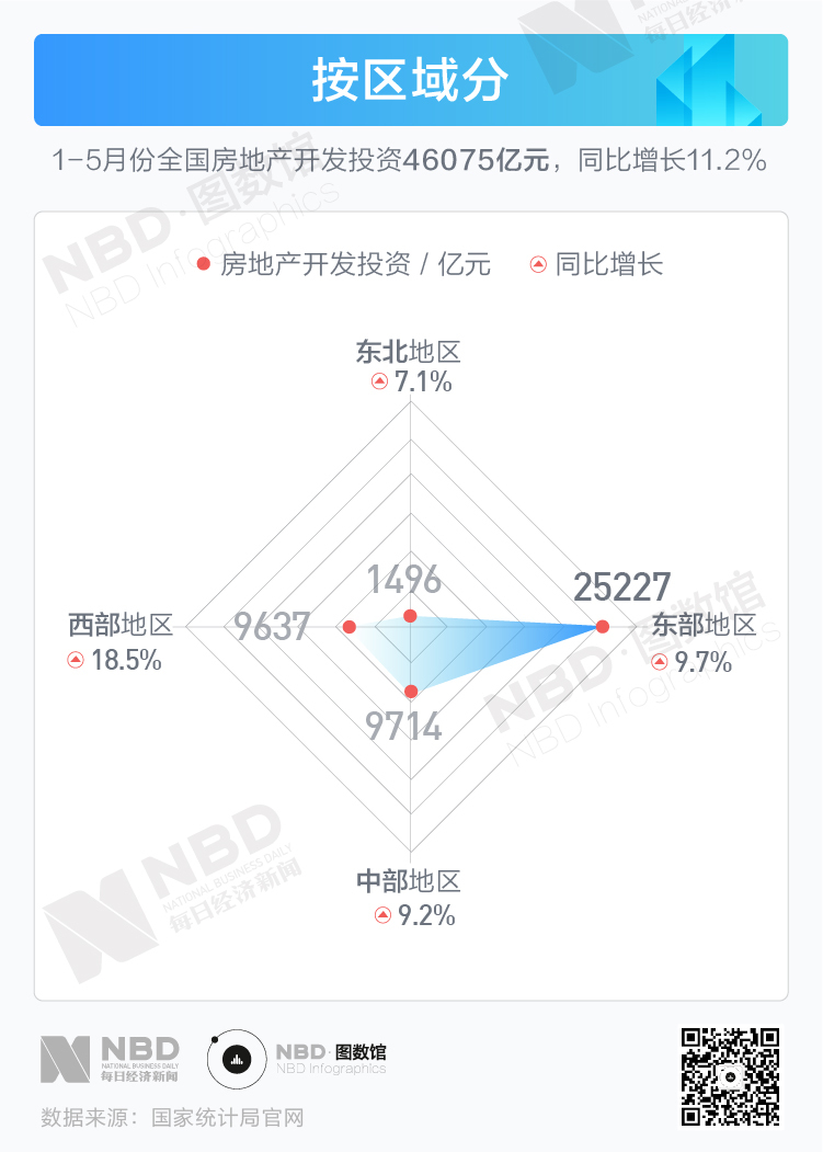 值得注意的是，全国地价出现了自2012年以来首次下跌。前5个月房地产开发企业土地购置面积、成交价款双双同比大幅下降。据上海易居地产研究院测算，本次土地购置均价4389元/平方米，同比下跌3.5%，为2012年以来首次同比下跌。