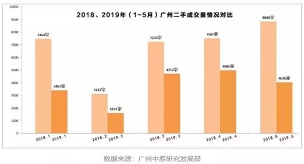 5月广州一二手成交双双下滑 谁还在涨价？